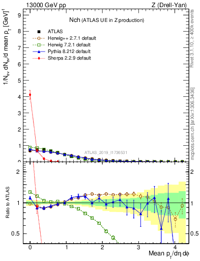 Plot of nch in 13000 GeV pp collisions