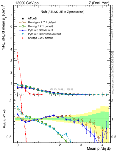 Plot of nch in 13000 GeV pp collisions