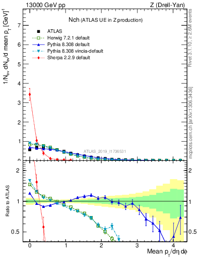 Plot of nch in 13000 GeV pp collisions