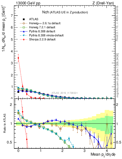 Plot of nch in 13000 GeV pp collisions