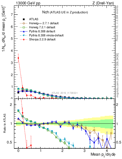 Plot of nch in 13000 GeV pp collisions