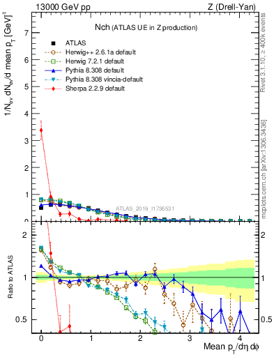 Plot of nch in 13000 GeV pp collisions
