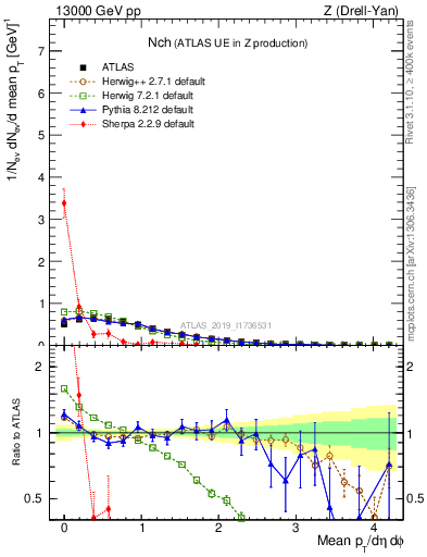 Plot of nch in 13000 GeV pp collisions