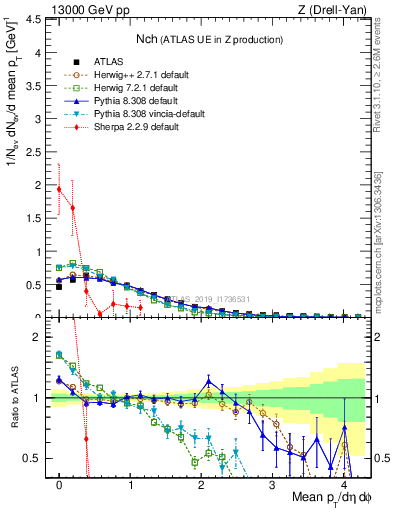 Plot of nch in 13000 GeV pp collisions