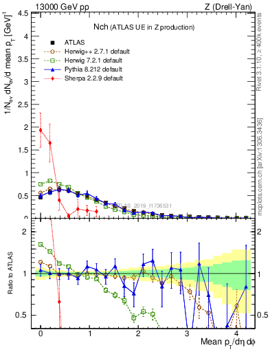 Plot of nch in 13000 GeV pp collisions