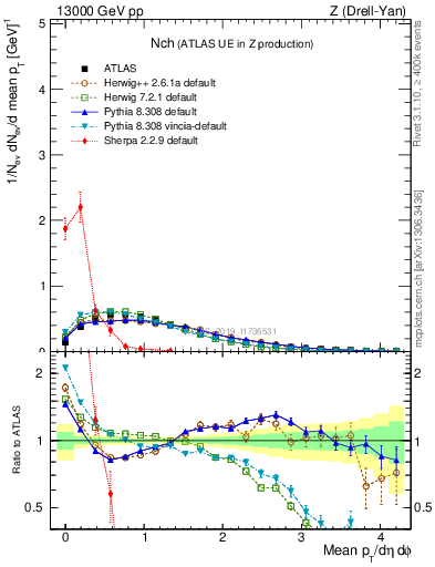Plot of nch in 13000 GeV pp collisions