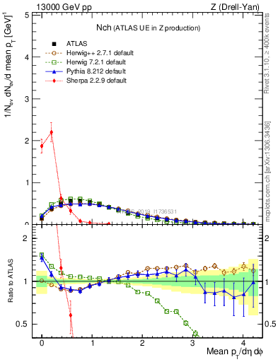 Plot of nch in 13000 GeV pp collisions