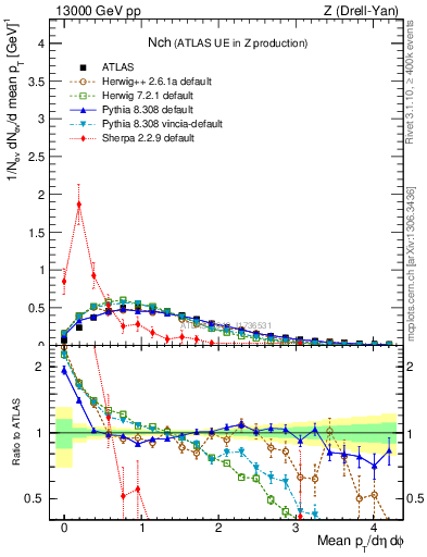 Plot of nch in 13000 GeV pp collisions