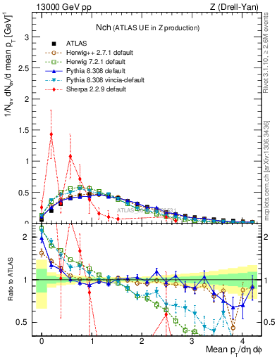 Plot of nch in 13000 GeV pp collisions