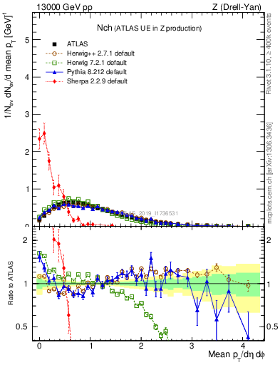 Plot of nch in 13000 GeV pp collisions
