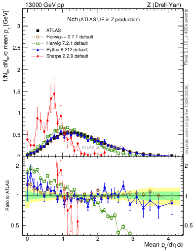 Plot of nch in 13000 GeV pp collisions