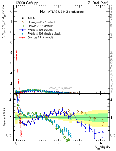 Plot of nch in 13000 GeV pp collisions