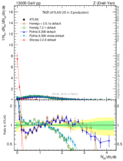 Plot of nch in 13000 GeV pp collisions