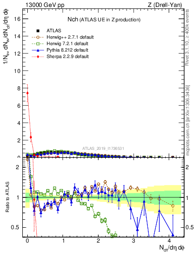 Plot of nch in 13000 GeV pp collisions