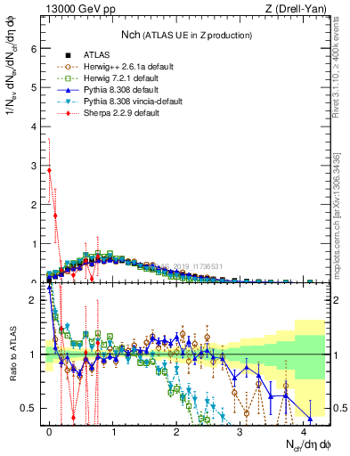 Plot of nch in 13000 GeV pp collisions