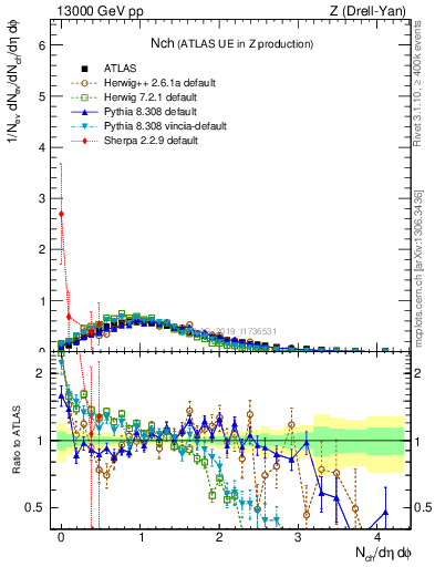 Plot of nch in 13000 GeV pp collisions