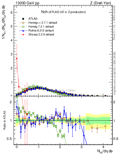 Plot of nch in 13000 GeV pp collisions
