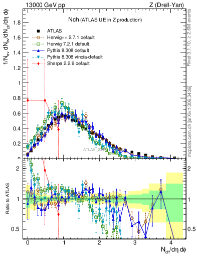Plot of nch in 13000 GeV pp collisions