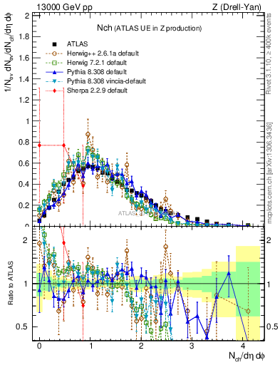Plot of nch in 13000 GeV pp collisions
