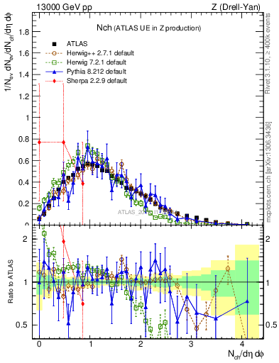 Plot of nch in 13000 GeV pp collisions