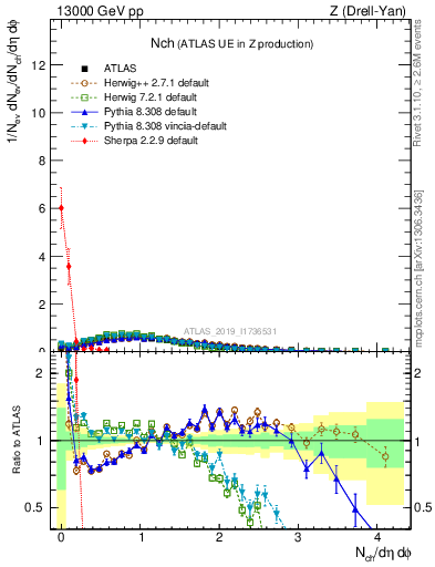 Plot of nch in 13000 GeV pp collisions