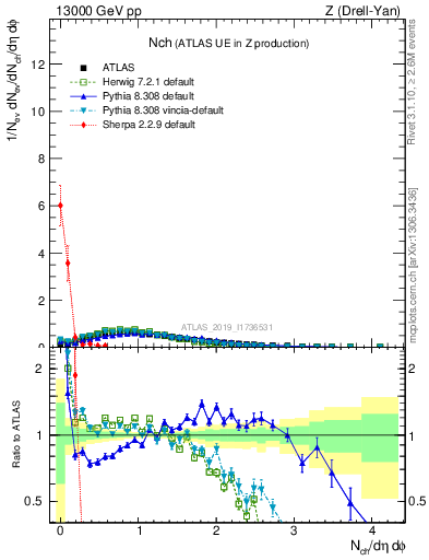 Plot of nch in 13000 GeV pp collisions