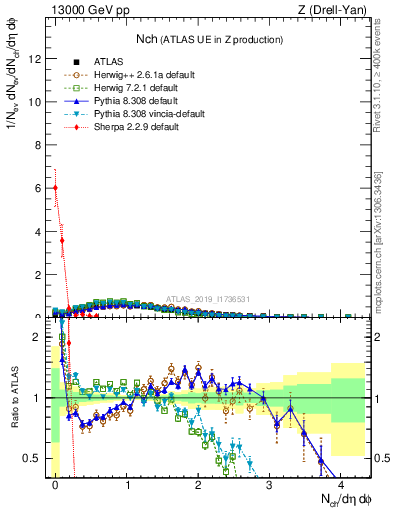 Plot of nch in 13000 GeV pp collisions