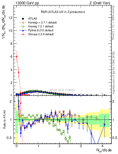 Plot of nch in 13000 GeV pp collisions