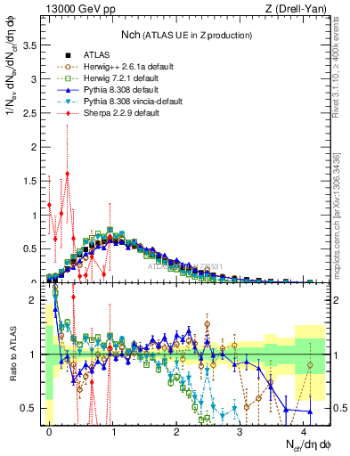 Plot of nch in 13000 GeV pp collisions