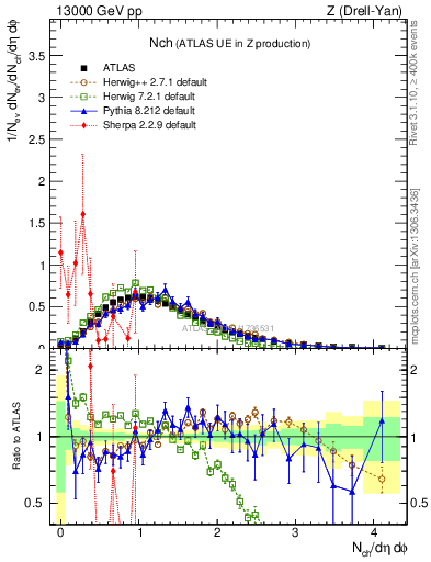 Plot of nch in 13000 GeV pp collisions