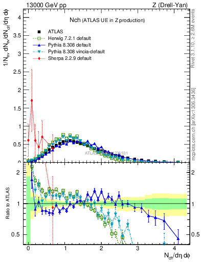 Plot of nch in 13000 GeV pp collisions
