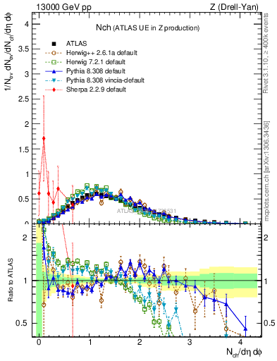Plot of nch in 13000 GeV pp collisions