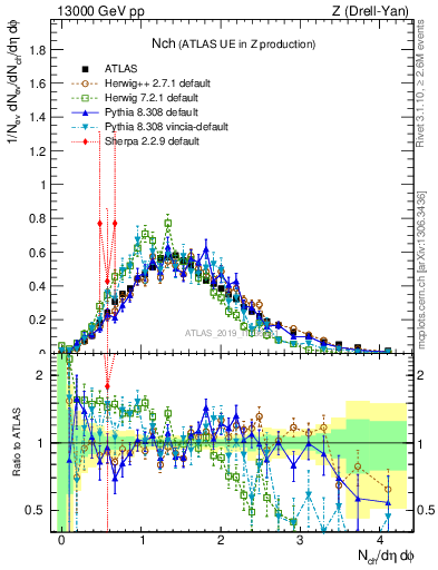 Plot of nch in 13000 GeV pp collisions