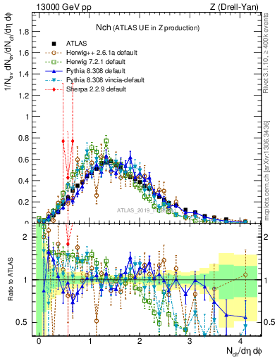 Plot of nch in 13000 GeV pp collisions