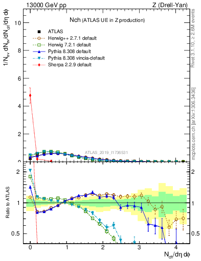 Plot of nch in 13000 GeV pp collisions