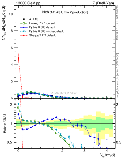 Plot of nch in 13000 GeV pp collisions
