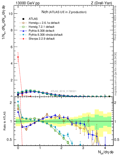 Plot of nch in 13000 GeV pp collisions