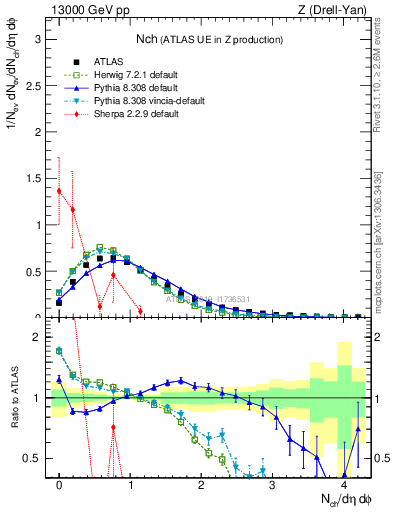 Plot of nch in 13000 GeV pp collisions