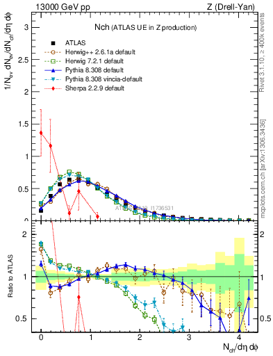 Plot of nch in 13000 GeV pp collisions
