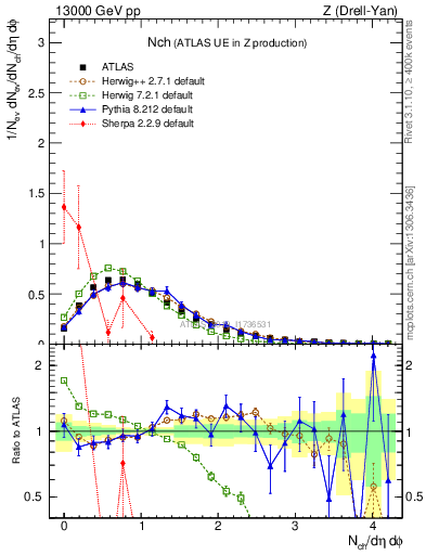 Plot of nch in 13000 GeV pp collisions