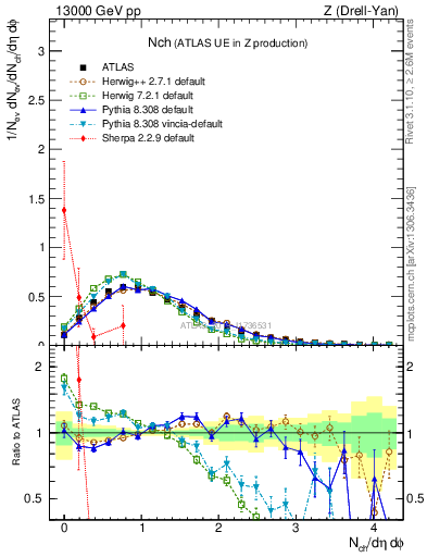 Plot of nch in 13000 GeV pp collisions