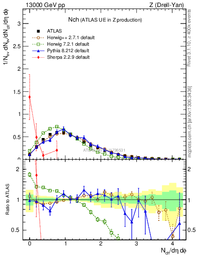 Plot of nch in 13000 GeV pp collisions