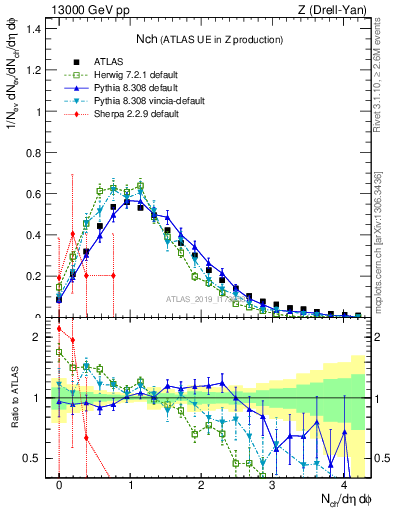 Plot of nch in 13000 GeV pp collisions