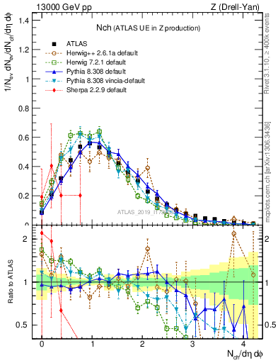 Plot of nch in 13000 GeV pp collisions