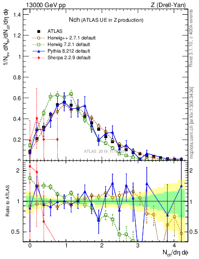 Plot of nch in 13000 GeV pp collisions