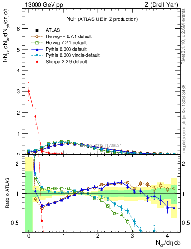 Plot of nch in 13000 GeV pp collisions