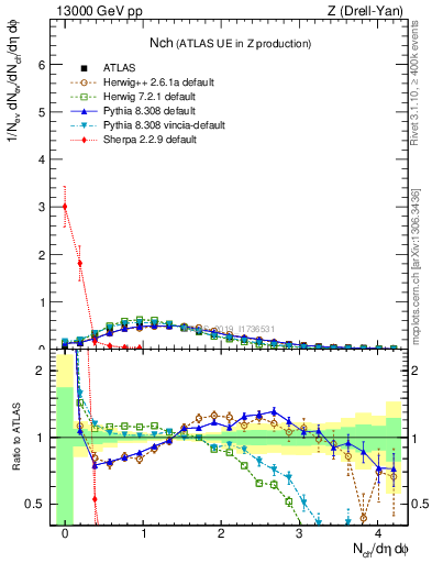 Plot of nch in 13000 GeV pp collisions