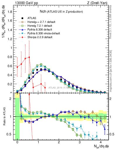 Plot of nch in 13000 GeV pp collisions