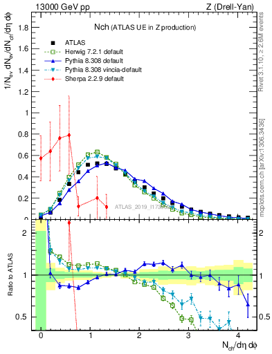 Plot of nch in 13000 GeV pp collisions