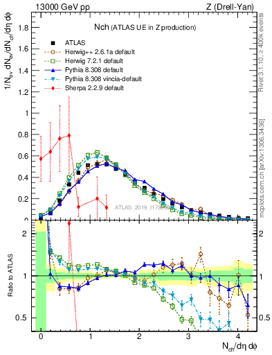 Plot of nch in 13000 GeV pp collisions
